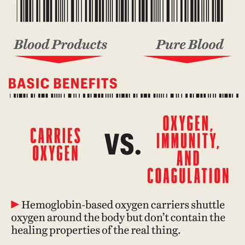 graphic  hemoglobin based oxygen carriers shuttle oxygen around the body but don't contain the healing properties of the real thing