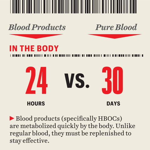 graphic  blood products specifically hbocs are metabolized quickly by the body unlike regular blood, they must be replenished to stay effective