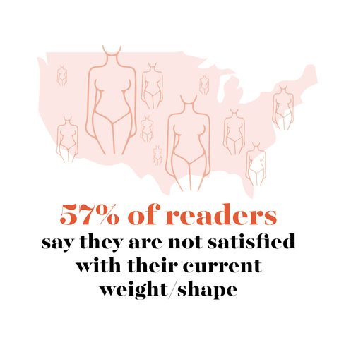 57 of readers say they are not satisfied with their current weightshape