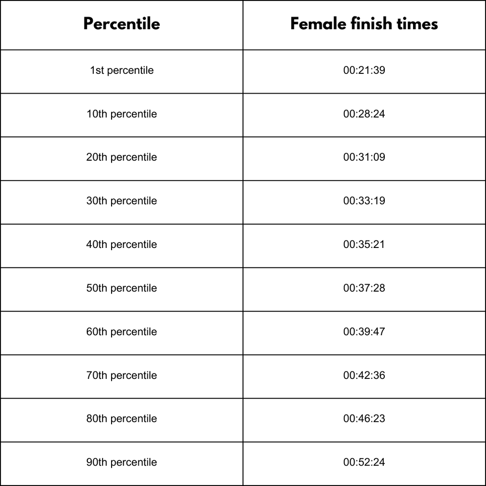 female 5k average speed