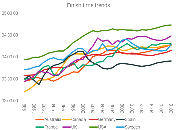 Evolución de la media de tiempos en maratón en los principales países