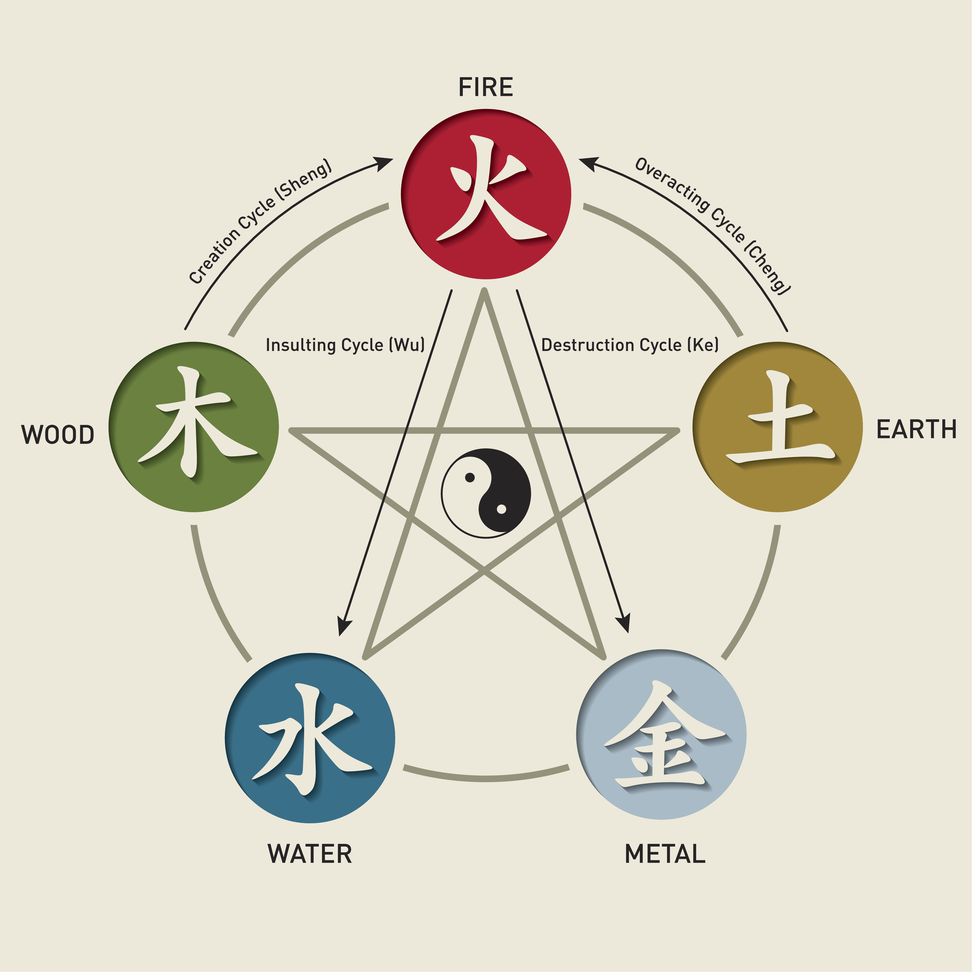 five element cycles – wu xing
