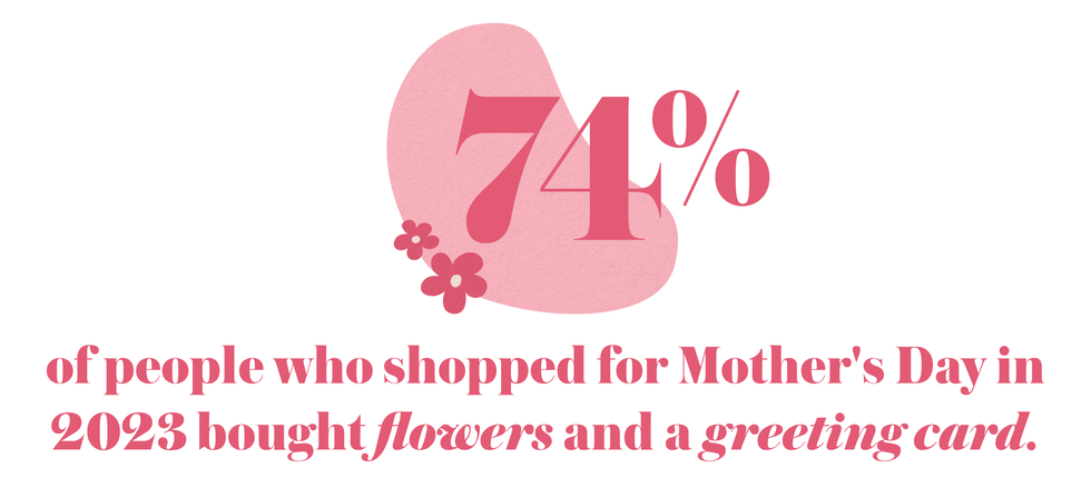 74 percent of people who shopped for mother's day in 2023 bought flowers and a greeting card