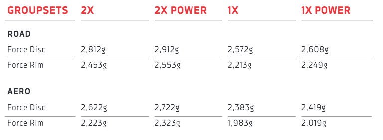 SRAM Force eTap AXS