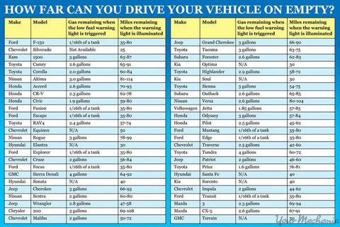chart of fuel ranges for driving on empty