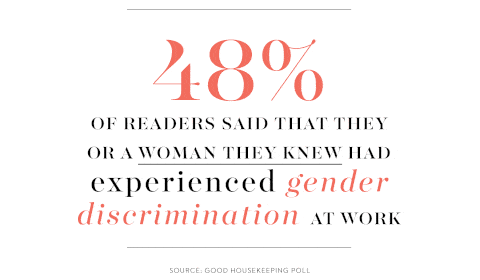 Good Housekeeping poll of 5,000 women, 48% said they or a woman they knew had experienced gender discrimination in the workplace; 46% said the same about sexual harassment.