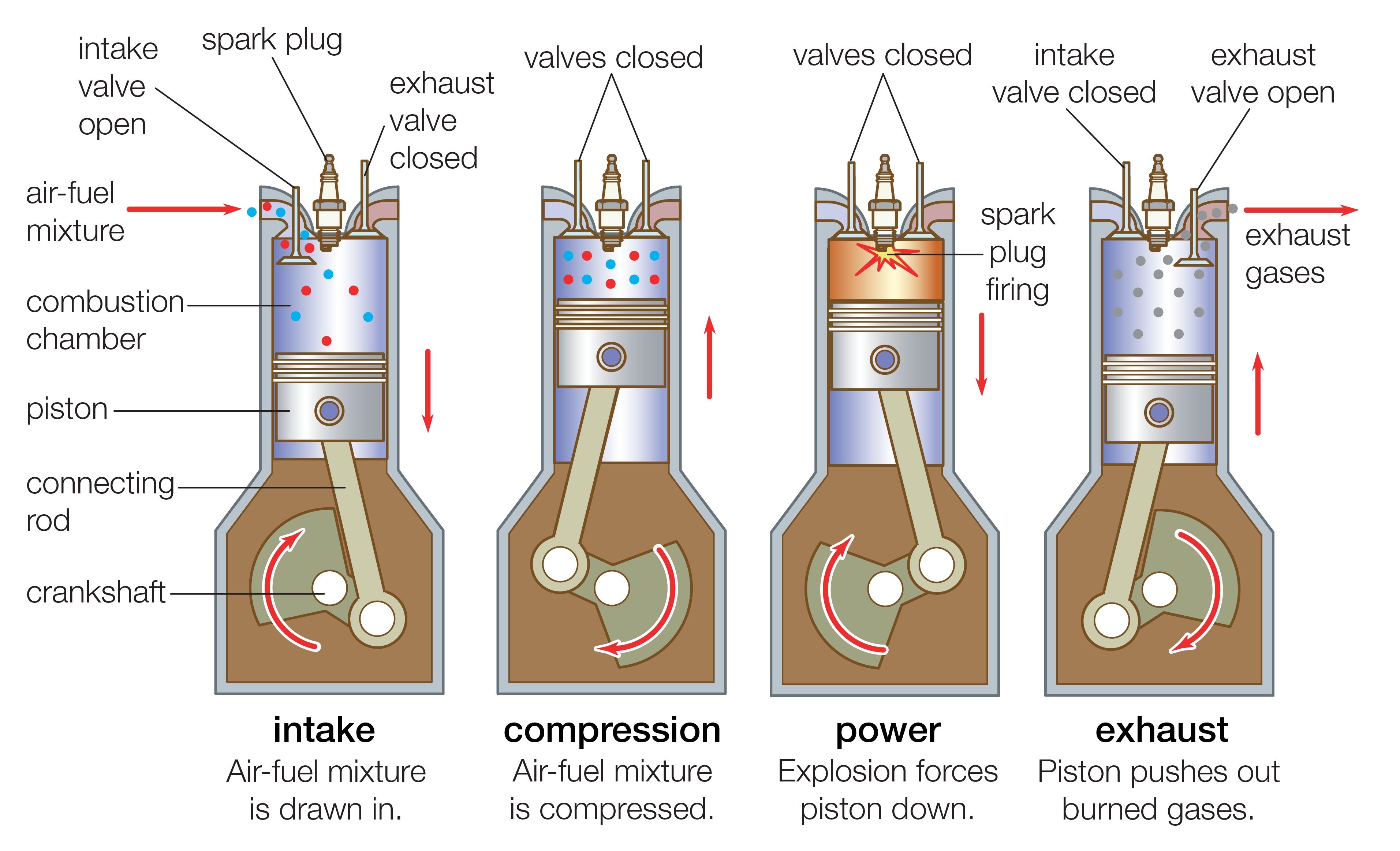 The Internal Combustion Engine, Explained