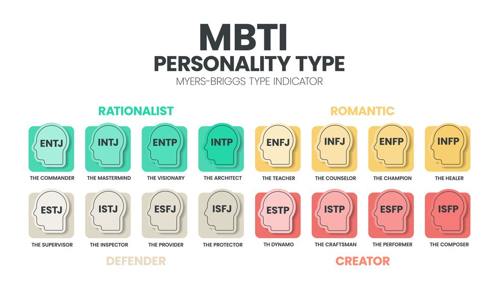 the mbti myers briggs personality type indicator use in psychology mbti is self report inventory designed to identify a persons personality type, strengths, and preferences personality types theory