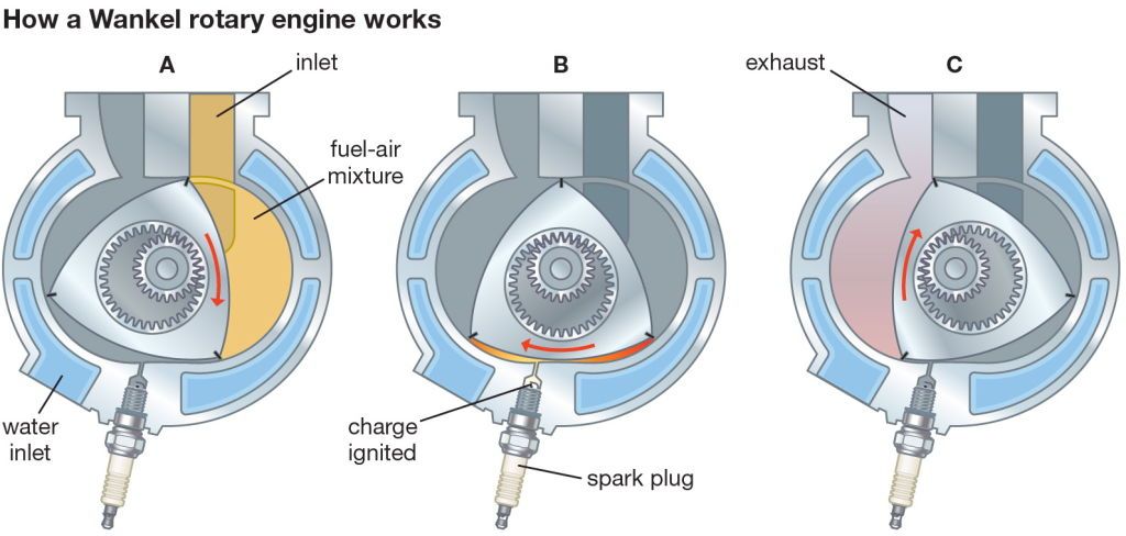 how a rotary engine works