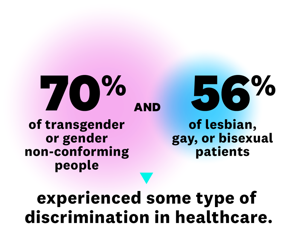 round 70 percent of transgender or gender nonconforming people and 56 percent of lesbian, gay, or bisexual patients say they’ve experienced some type of discrimination in healthcare, found a survey by the healthcare equality index
