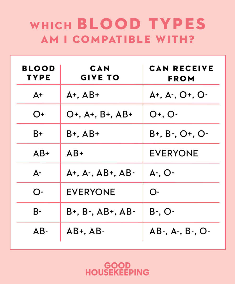 Blood Types — Stanford Blood Center