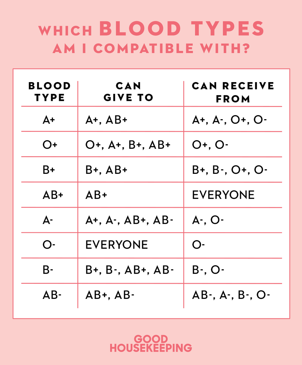 blood type compatibility chart   which blood type can i donate