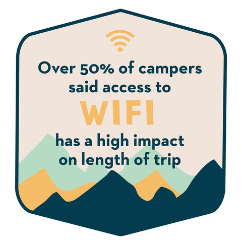 more than 50 of campers said access to cell or wifi service has “a great deal of impact” on the length of their trips