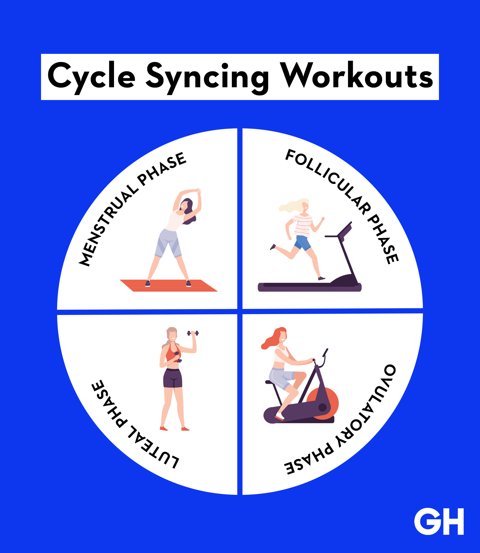 EXERCISE FOR YOUR CYCLE // how to workout with your cycle with the cycle  syncing method 