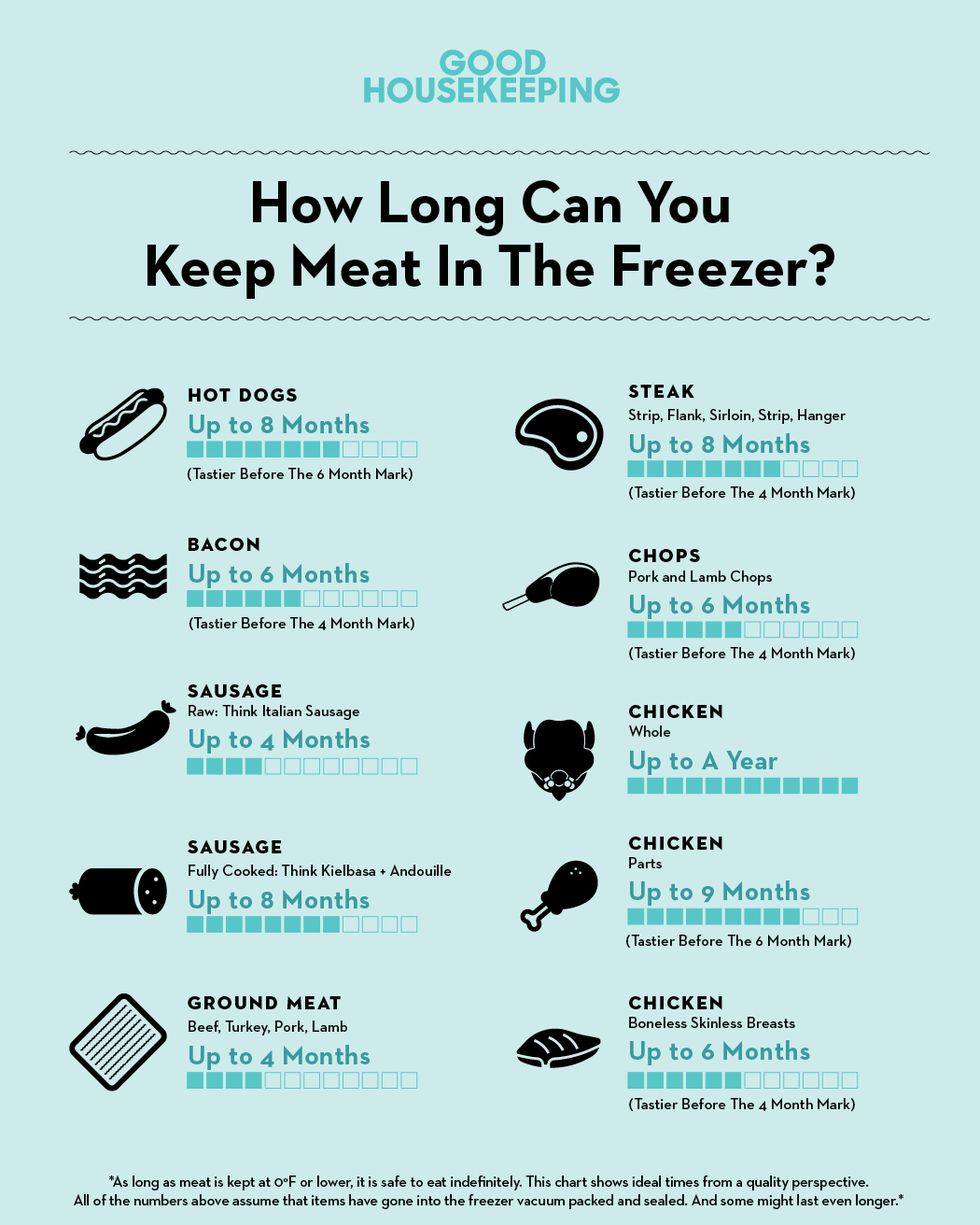 how long does frozen meat last