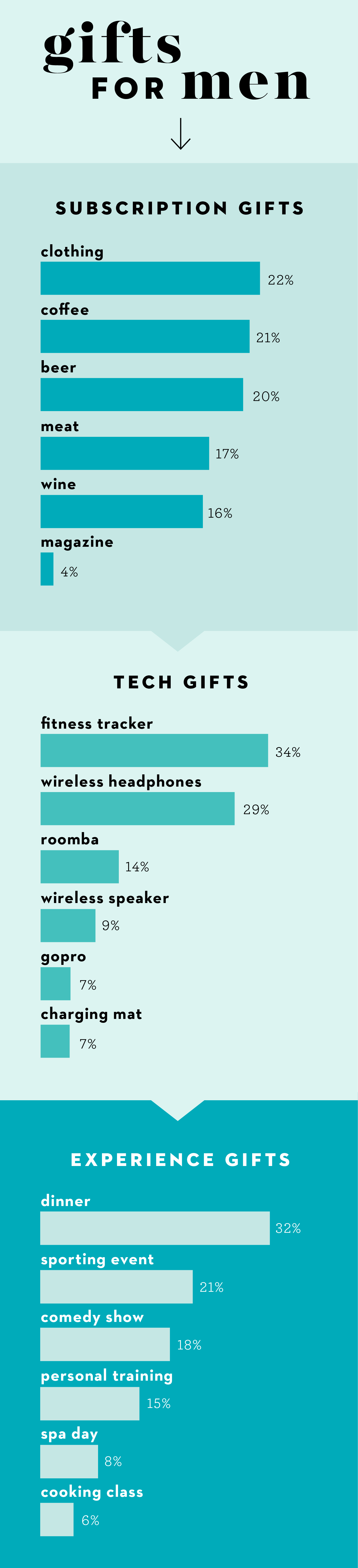 https://hips.hearstapps.com/hmg-prod/images/gh-gifts-men-charts-06-1576801786.png