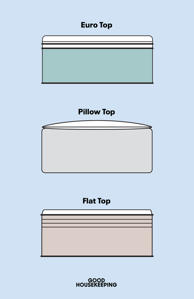 what does pillow top mean on a mattress