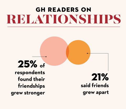 Data from gh readers on relationships