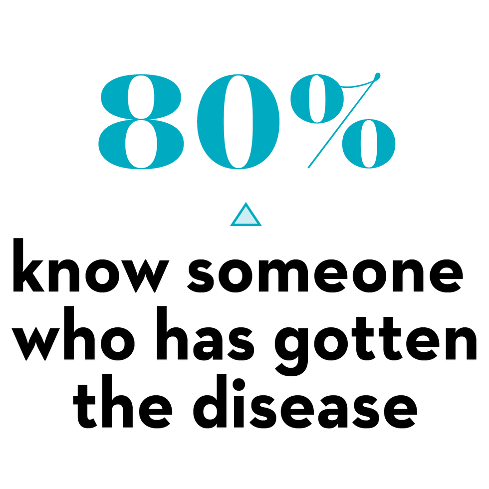80 know someone who has gotten the disease