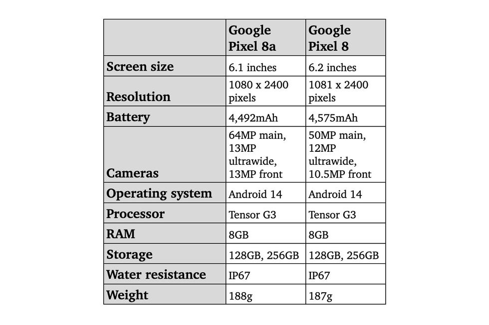 Google Pixel 8a vs Google Pixel 8 - what's the difference?