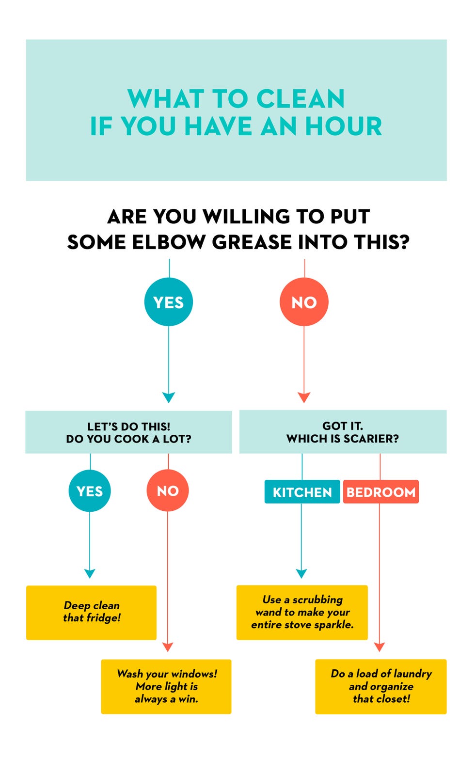what to clean if you have an hour