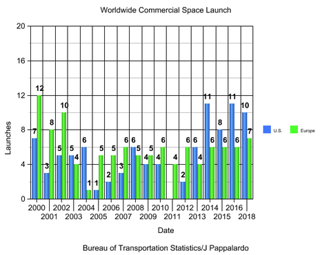 space launch chart