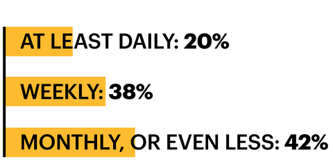 at least daily 20 percent weekly 38 percent monthly or even less 42 percent