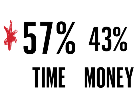 time 57 percent money 43 percent