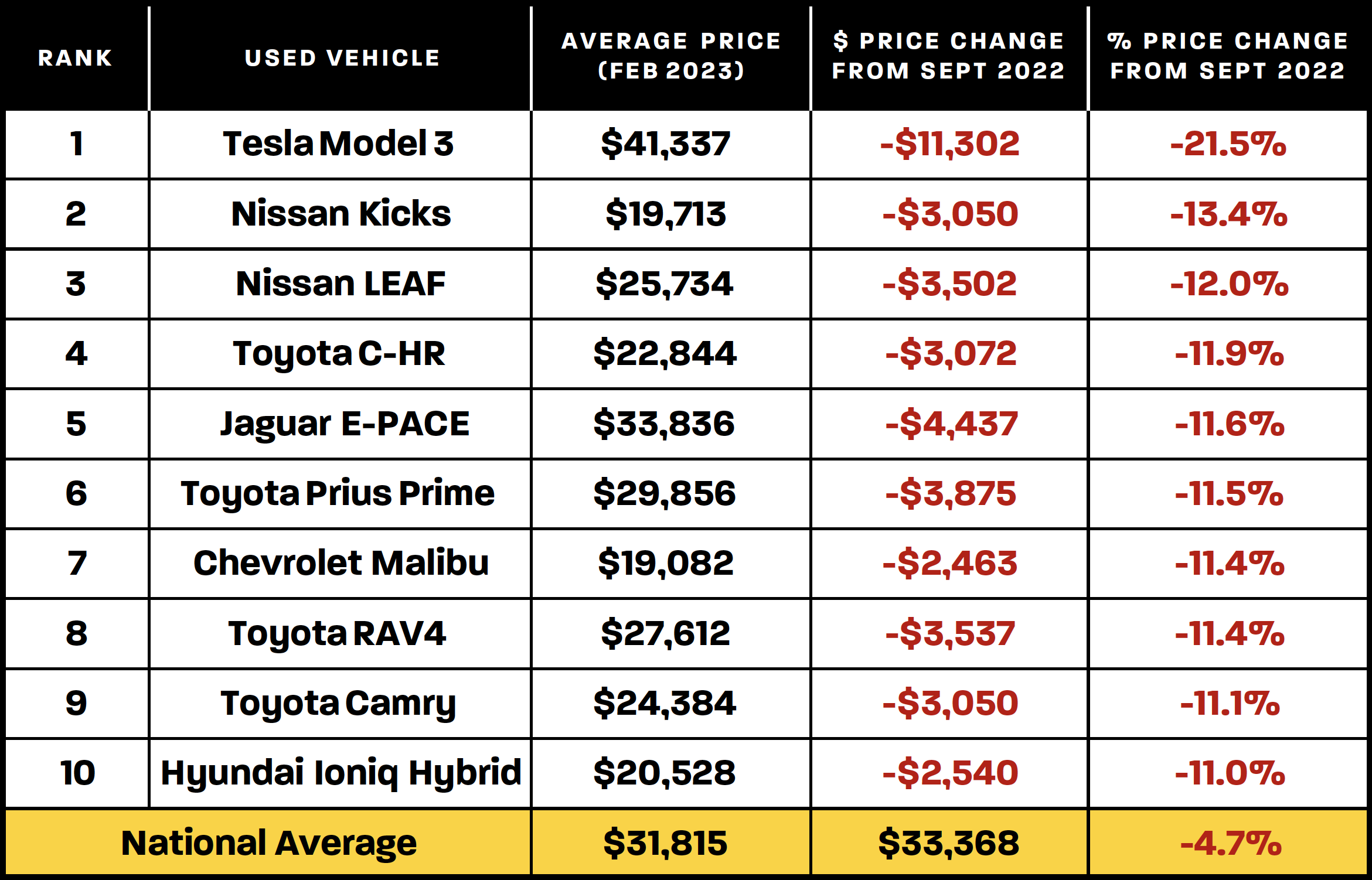 Used-Car Prices Are Finally Dropping