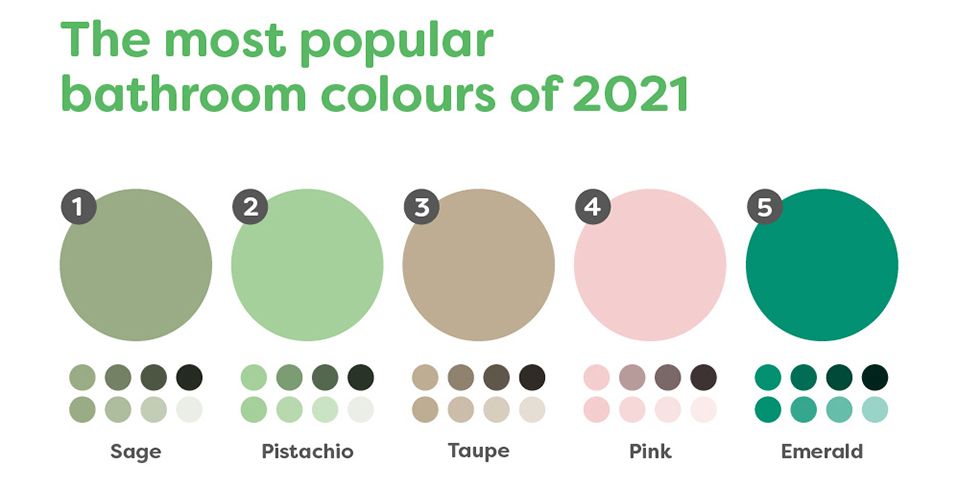 green bathroom colour trend report