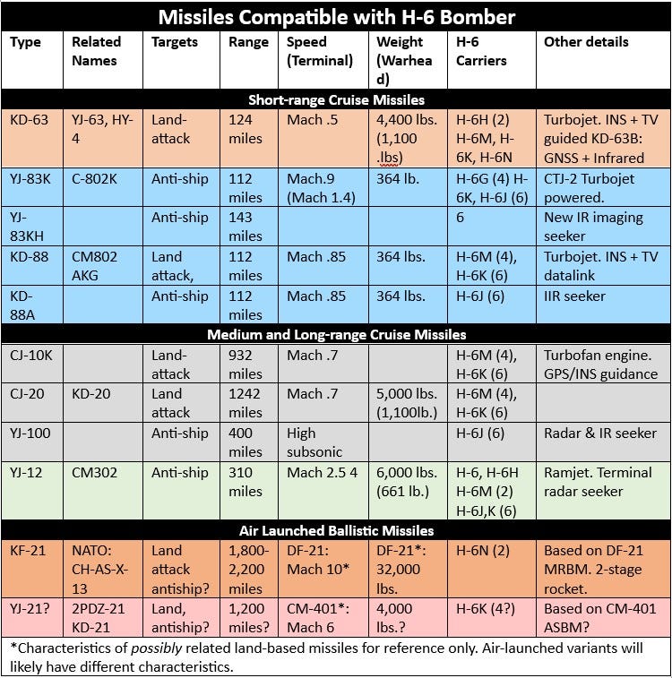 h-6 bomber missiles comparison table