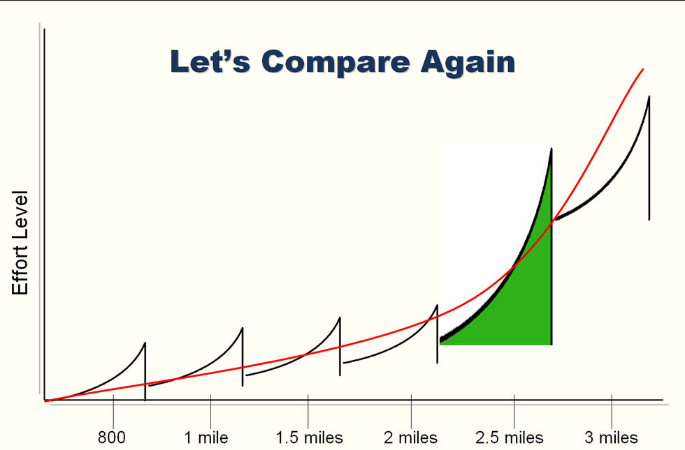 graph comparing effort levels over a distance of miles