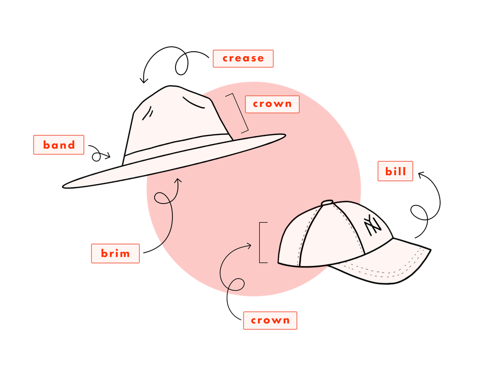 TYPES OF HAT Different types of Hat are illustrate in color on