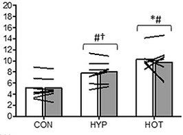 Heat and hypoxia.