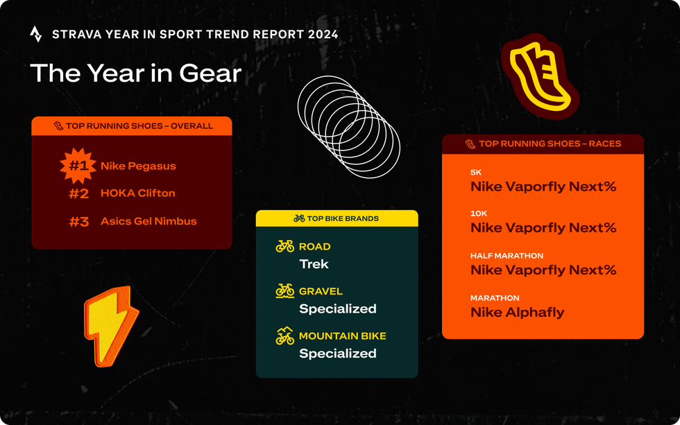 strava year in sport trend report 2024 summary highlighting top running shoes and bike brands