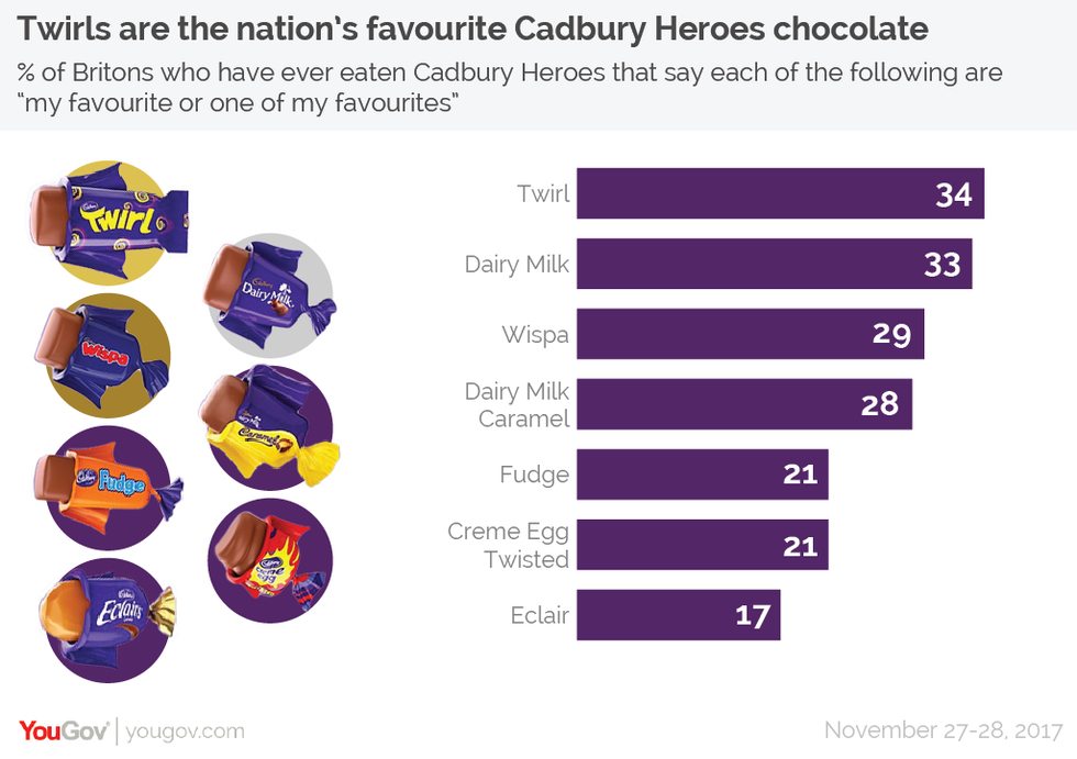 These are the most popular Christmas chocolates in each box, research says