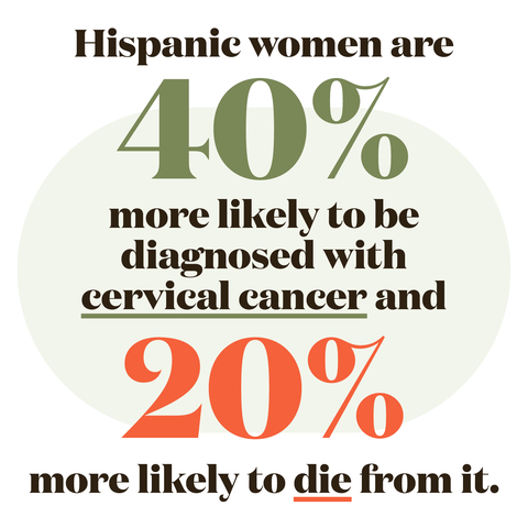 hispanic women are 40 percent more likely to be diagnosed with cervical cancer and 20 percent more likely to die from it
