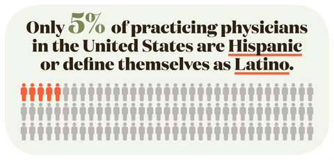 only 5 percent of practicing physicians in the united sates are hispanic or define themselves as latino
