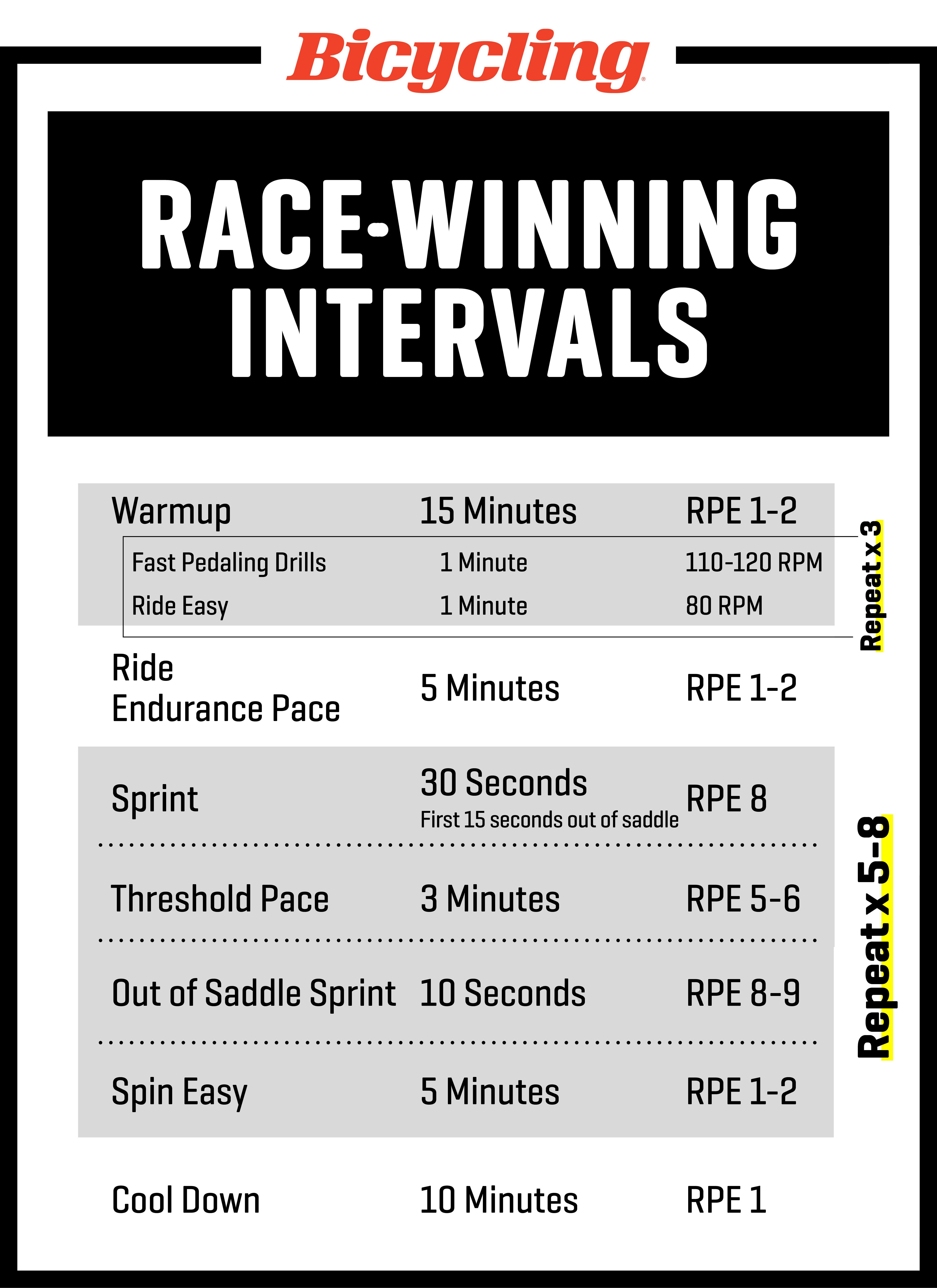 interval training chart