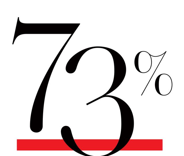 73 percent