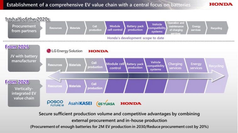 honda ev projection plan