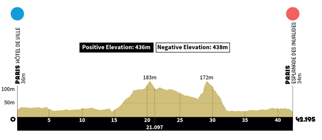 het hoogteverschil op het marathonparcours