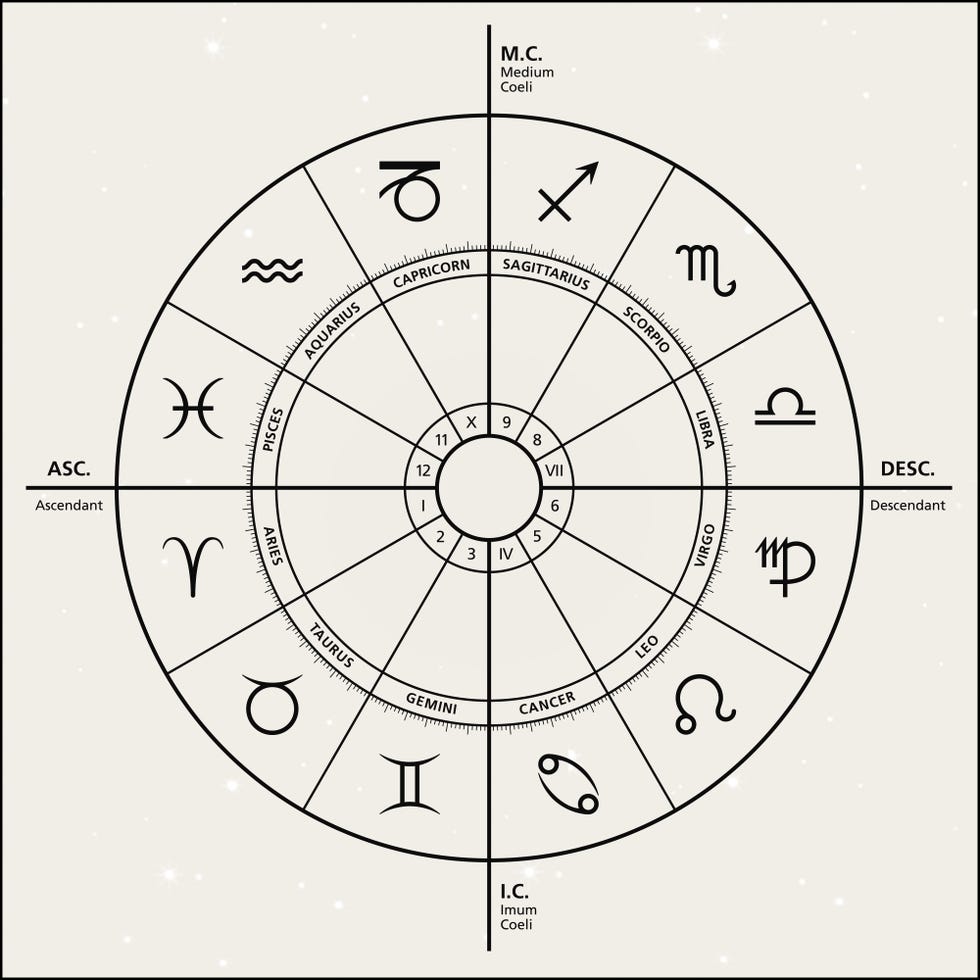 a birth chart