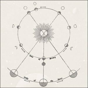 a diagram of mercury retrograde