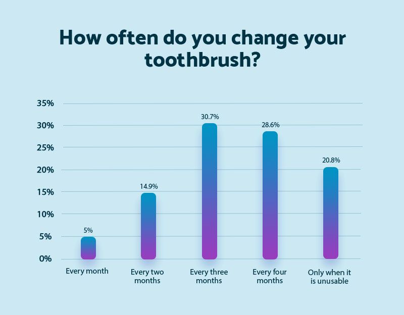 How Often Do You Change Your Toothbrush - Mattress Online