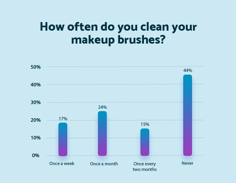 How Often Do You Clean Your Makeup Brushes - Mattress Online