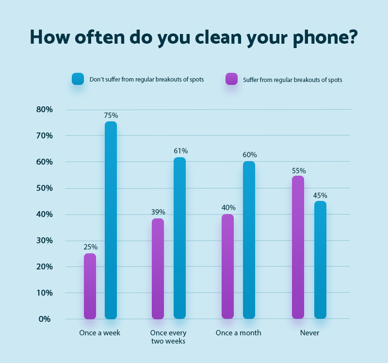 How Often Do You Clean Your Phone - Mattress Online