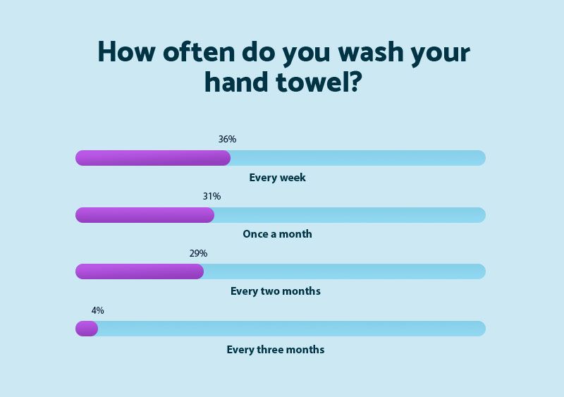 How Often You Wash Your Hand Towel - Mattress Online