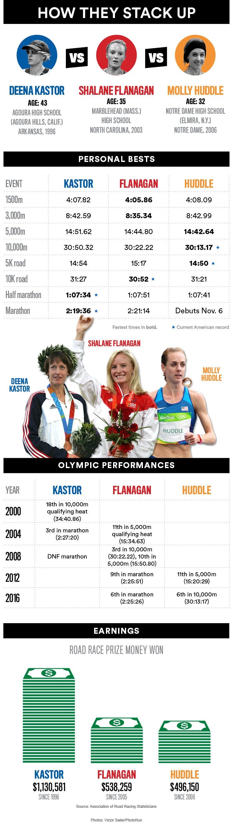 Kastor, Flanagan, Huddle graphic