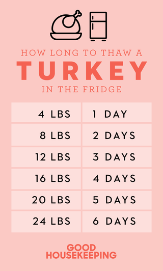 when to start thawing turkey for thanksgiving